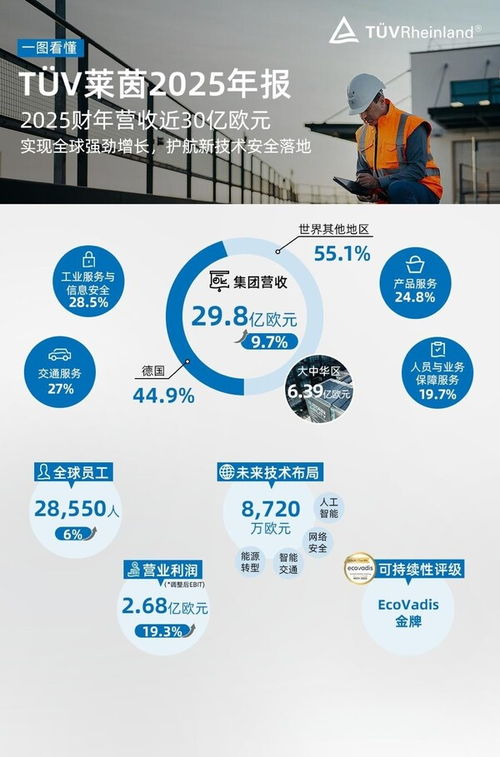 2025年年度業(yè)績(jī)亮眼 TUV萊茵全球業(yè)務(wù)穩(wěn)健增長(zhǎng)，深度守護(hù)新技術(shù)安全